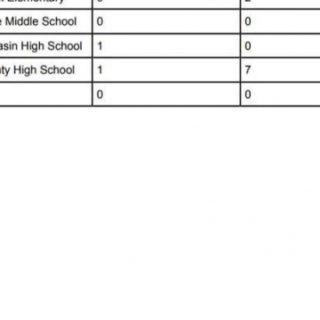Polk County Schools Active COVID Cases for WEEK of AUG 24, 2020